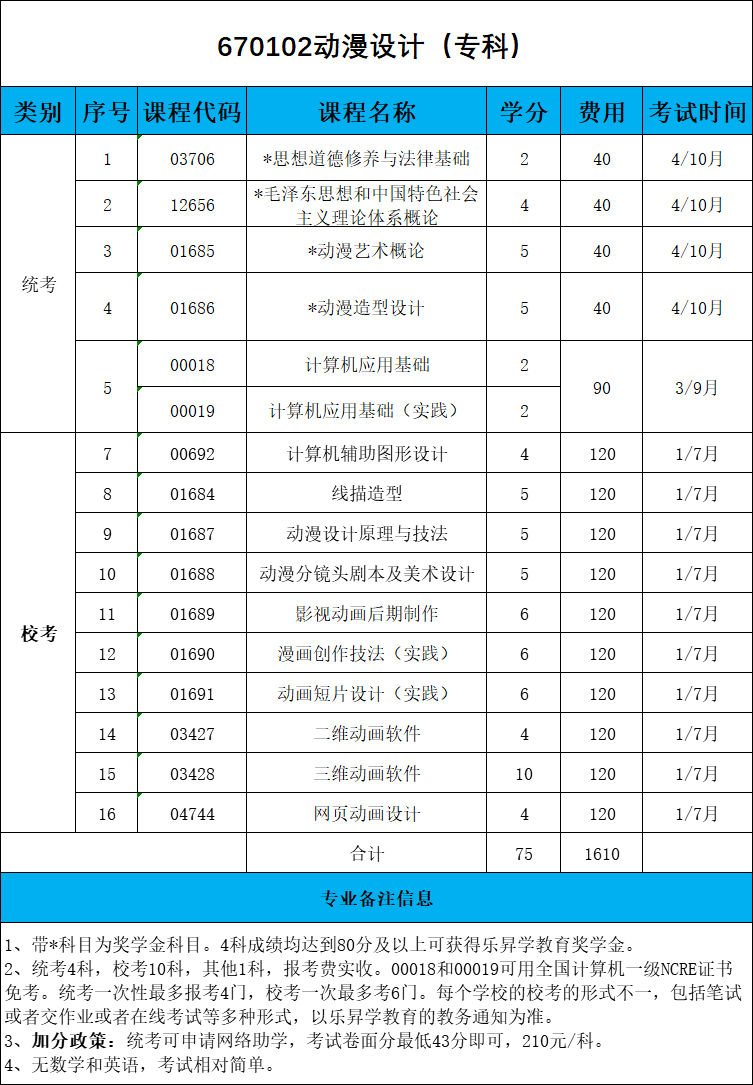 福建省動漫設計專業專科小自考理論考試科目試卷匯總