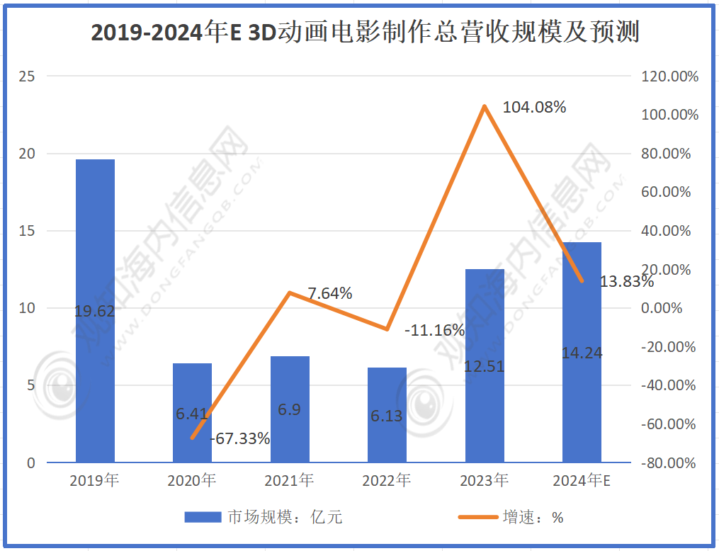 突破22億大關 2024年3D動漫制作行業迎來黃金時代